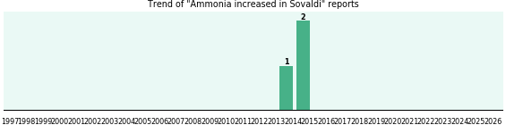 Could Sovaldi cause Ammonia increased? Could Sovaldi cause Ammonia increased?